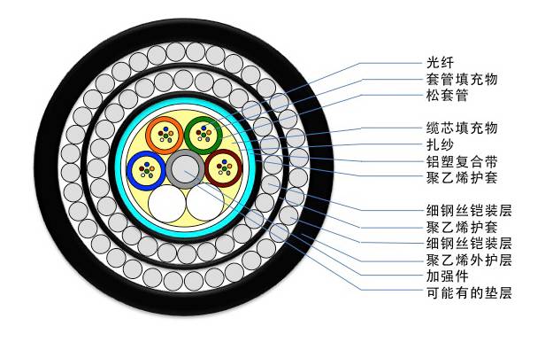 光缆型号对照表大全,光缆型号解析