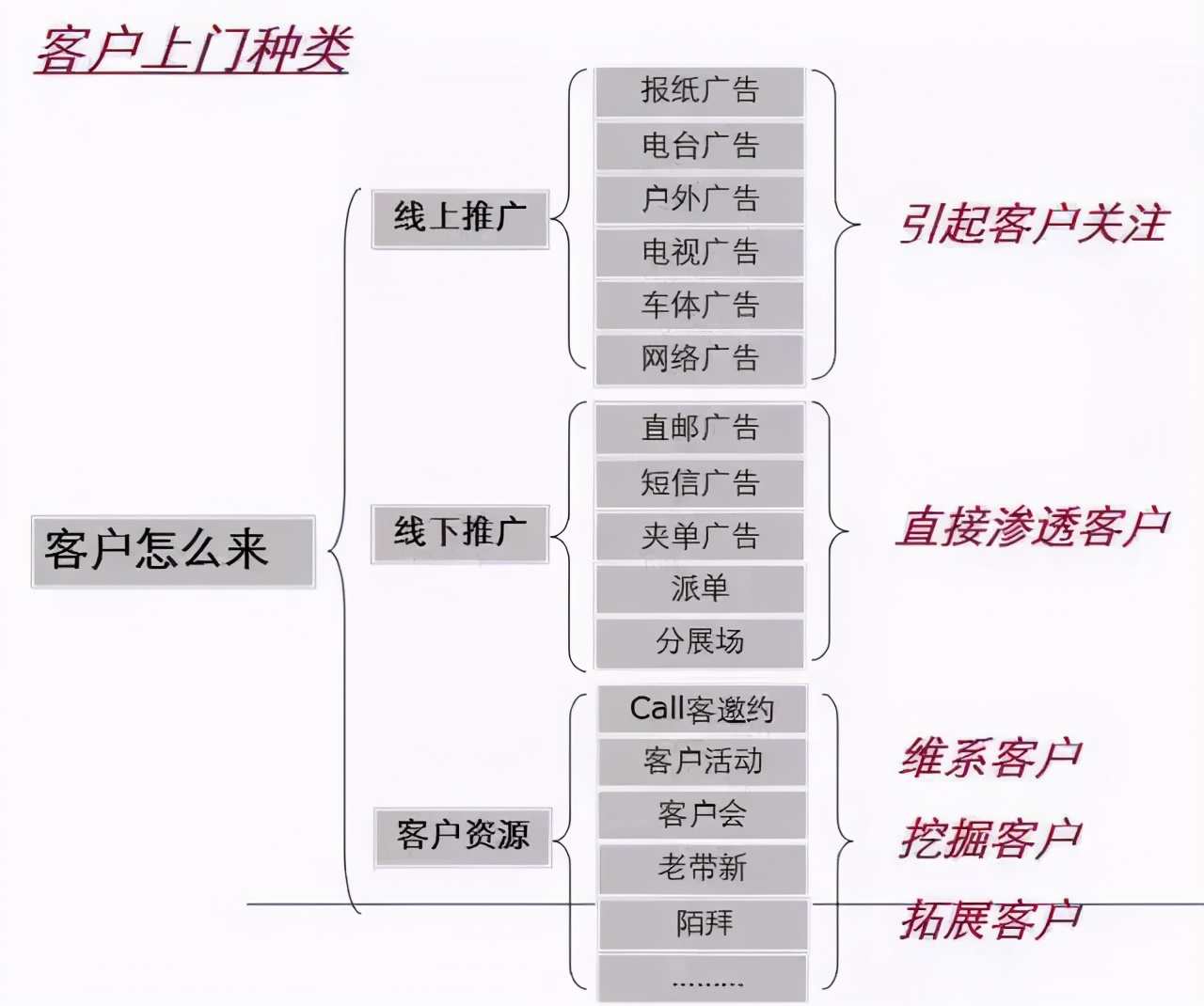 房企拓客方案,地产拓客三板斧