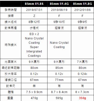 尼康85mmf1.8g和唯卓仕85mmf1.8z,尼康85mm1.8定焦镜头测评