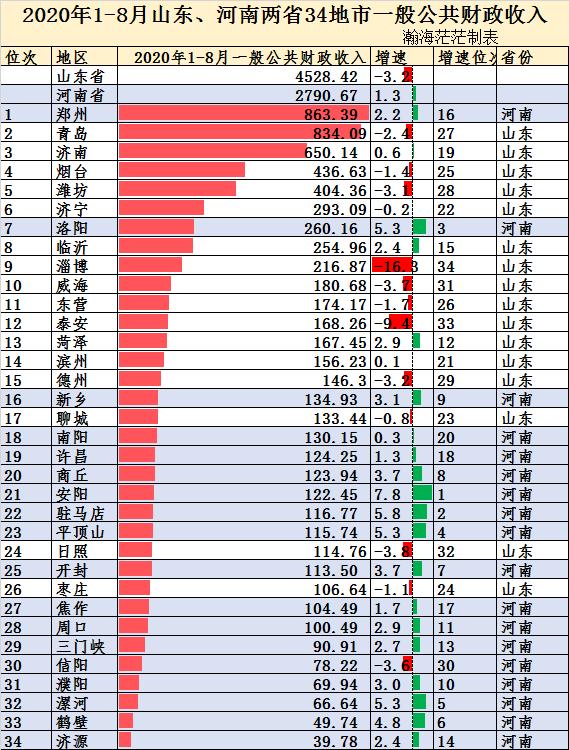 2020河南省各地市税收收入排名,2020河南全省18地市财政收入排名