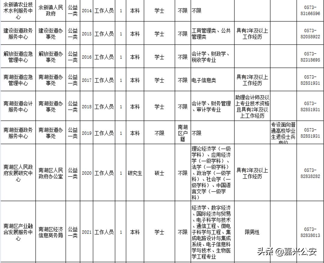 2020嘉兴市市属事业单位招聘,嘉兴南湖区事业单位招聘