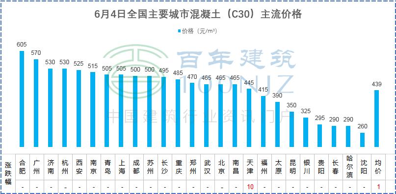 6月4日全国主要城市螺纹钢、水泥、混凝土、砂石价格表