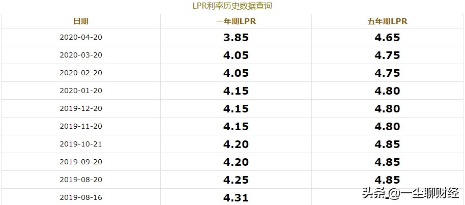 lpr利率好还是固定利率好,为什么选择固定利率还是lpr