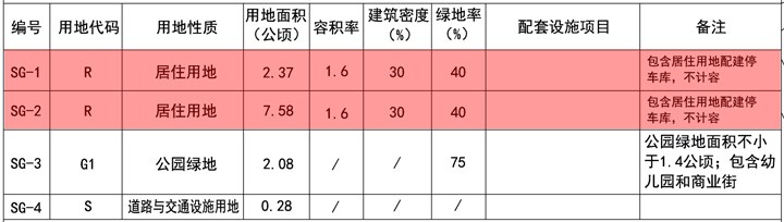 界面升级！天津这里要建升级版的TOD