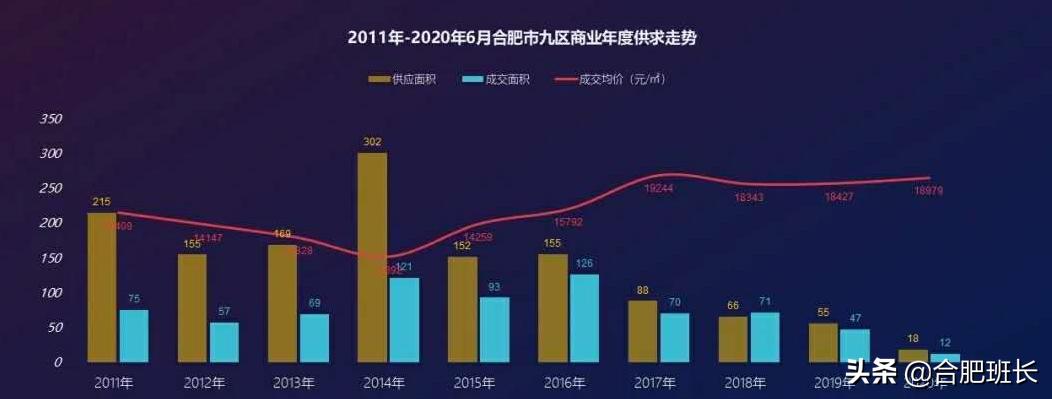 合肥商铺发展不起来怎么办,买的商铺租不出去也卖不掉怎么办