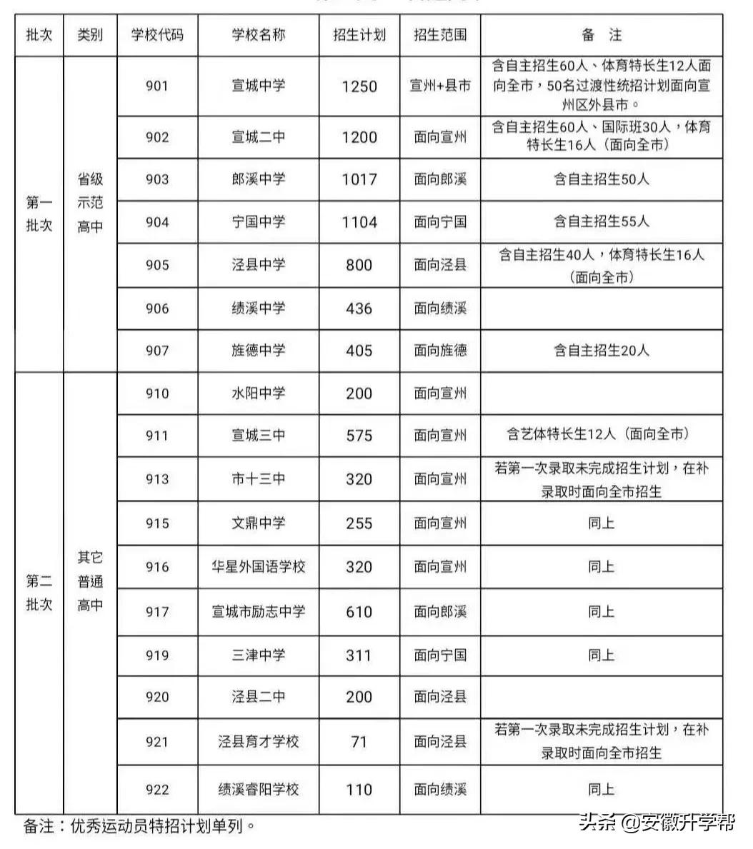 宣城市中考录取分数线公布分析,宣城各高中历年统招分数线