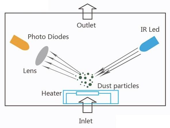 扬尘在线监测pm2.5显示0怎么调,扬尘在线监测系统的优势