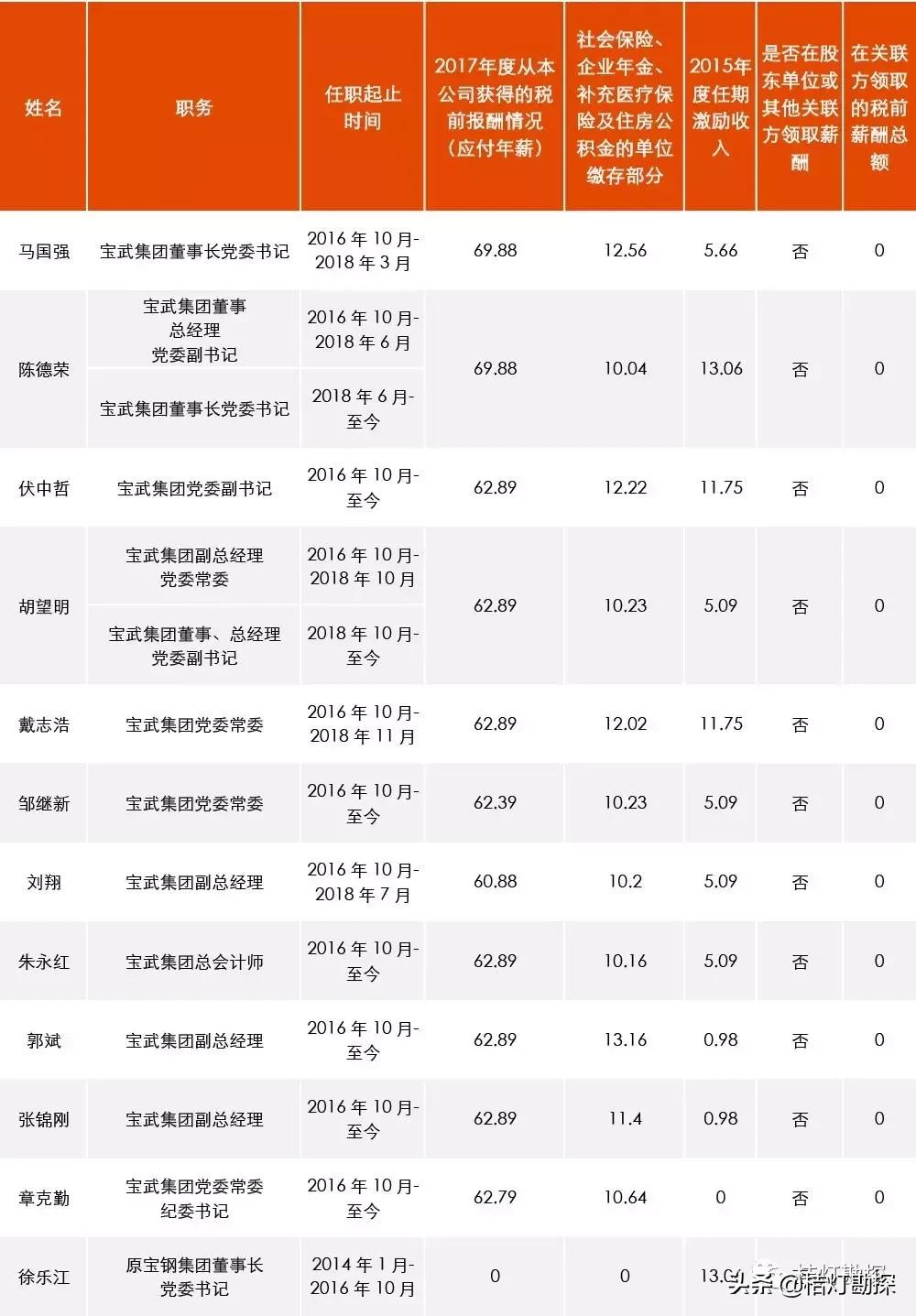 96家央企一把手年薪最高96.08万元,央企一把手薪酬公示第一财经