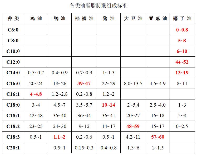 饲料中脂肪酸的测定,饲料脂肪酸测定