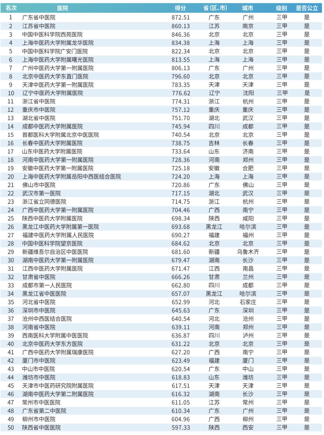 淮安前三的医院,淮安市比较好的10所医院