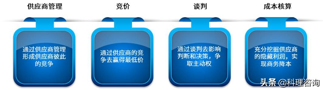 精益降本之DFMA与采购降本