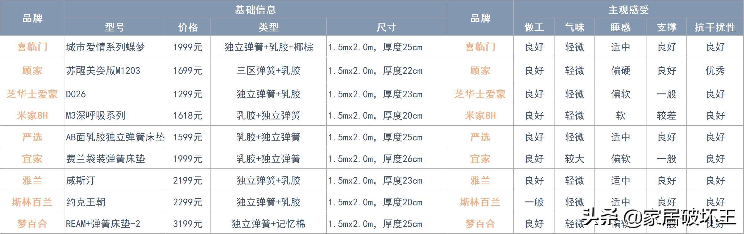 全拆式床垫与普通床垫,拆解后值得推荐的床垫