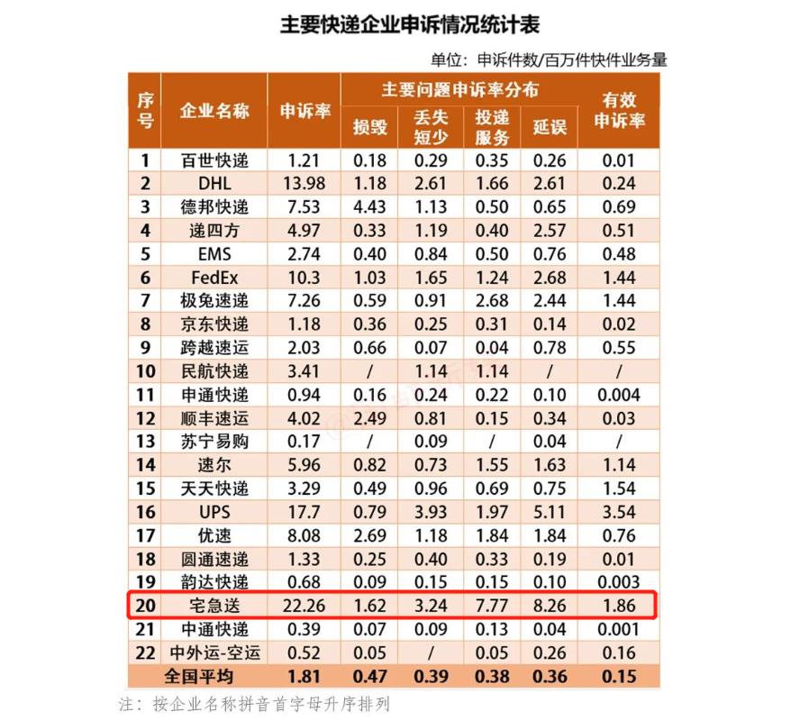 中国十大快递投诉率,中国十大快递投诉排名
