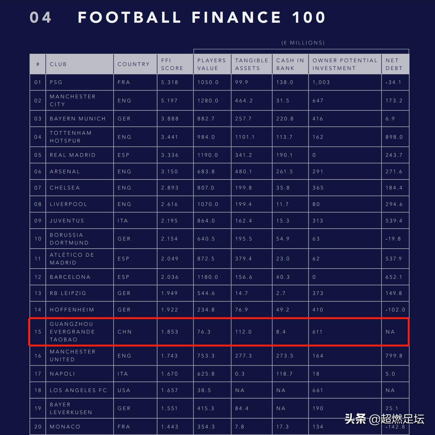 2023足坛商业价值排行榜,2023足坛收入榜