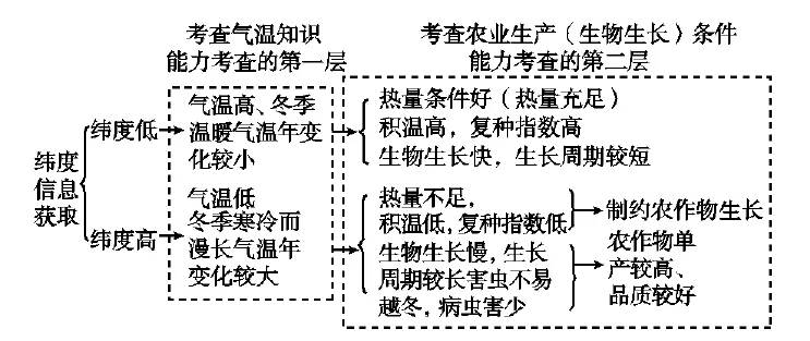 高考地理考点解读及答案解析大全,高考地理大题命题