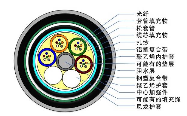 光缆型号大全及图解,最全光缆型号