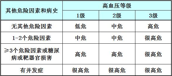 高血压分级分层管理报表,高血压分级分层管理