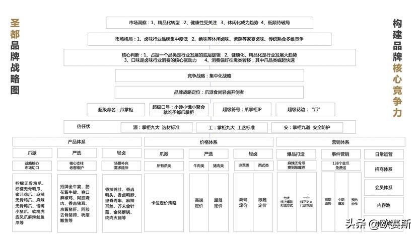 聚焦爪品类快速抢占卤味大市场｜欧赛斯超级品牌案例之圣都爪掌柜
