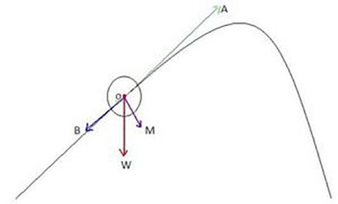 球类抛物线,弧线球的物理原理