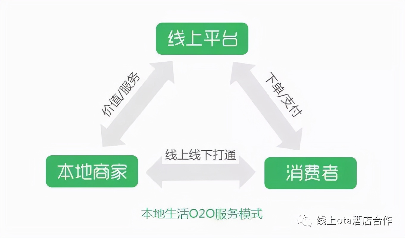 线上酒店是什么呢,何为线上酒店