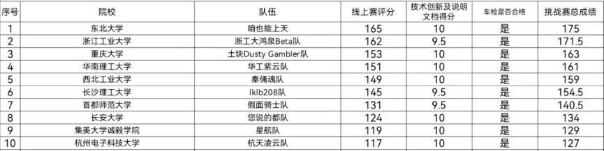 一冠一亚！时隔13年，东大智能车再创佳绩！