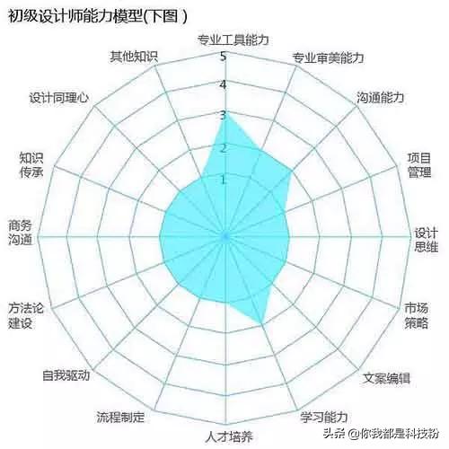 互联网设计师个人成长,互联网创业设计工作室
