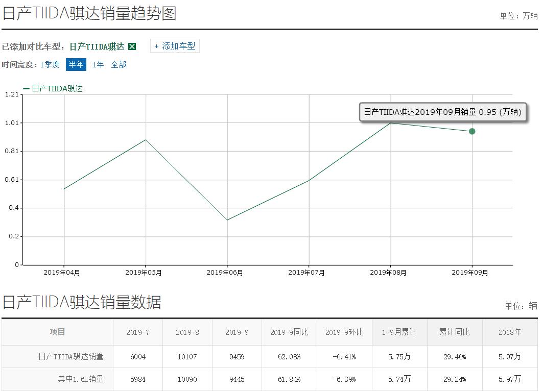 全新日产骐达上市起售价9.99万元,12月份2023款酷动版日产骐达报价