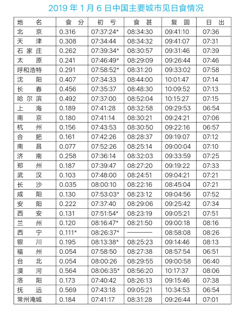 2019年1月6日苍穹上演“天狗食日”，我国大部分地区可观赏