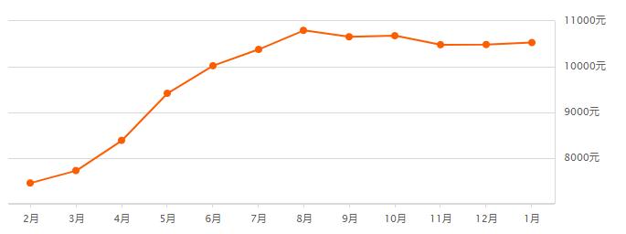 西安房价下降最猛的293个小区,杭州成都西安2018年房价上涨了吗