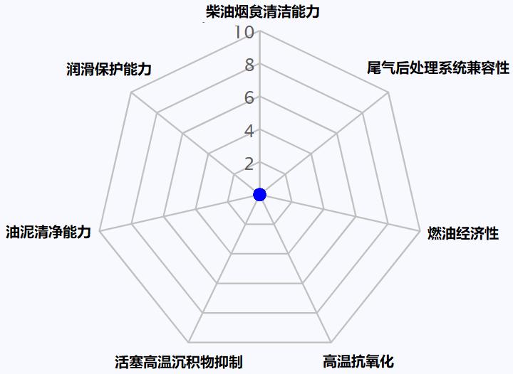 美系车性价比机油,美系车机油选多少钱的
