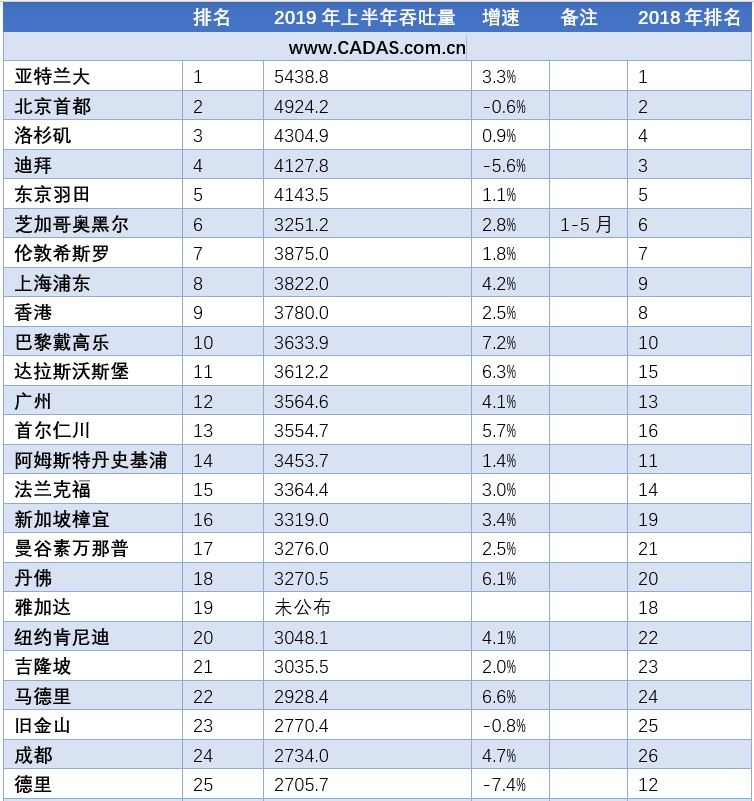 未来重庆江北国际机场有多大,天府国际机场和江北国际机场