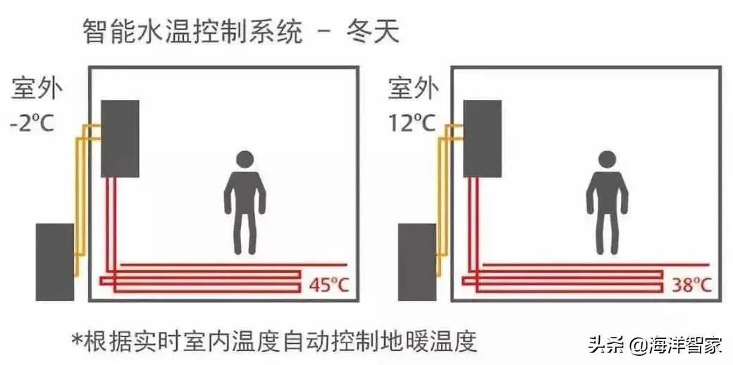 中央空调二联供地暖铺设要求,装修前需要检查地暖吗