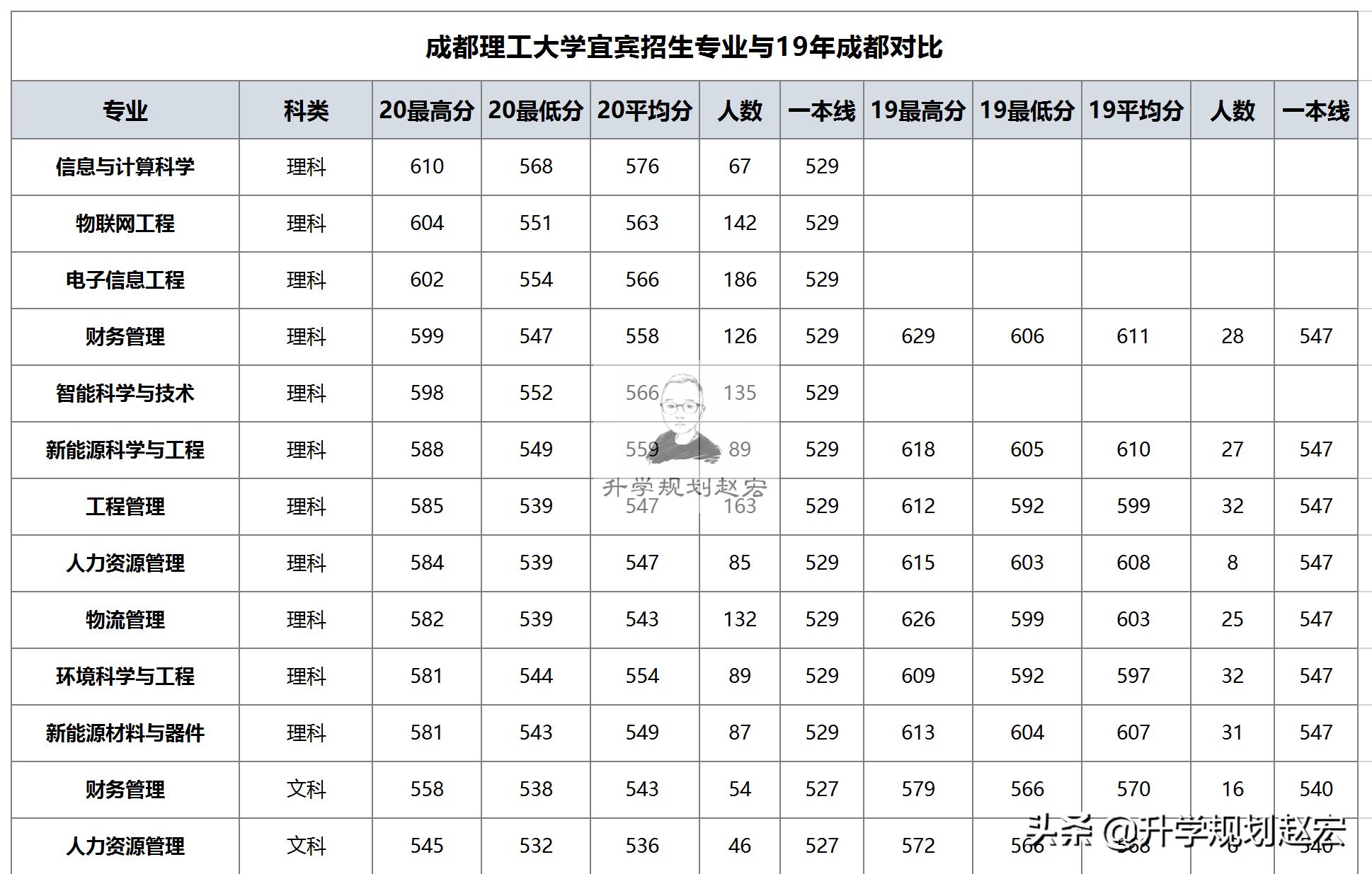 成都理工宜宾校区和本部有区别吗,成都理工宜宾校区预计559能上吗