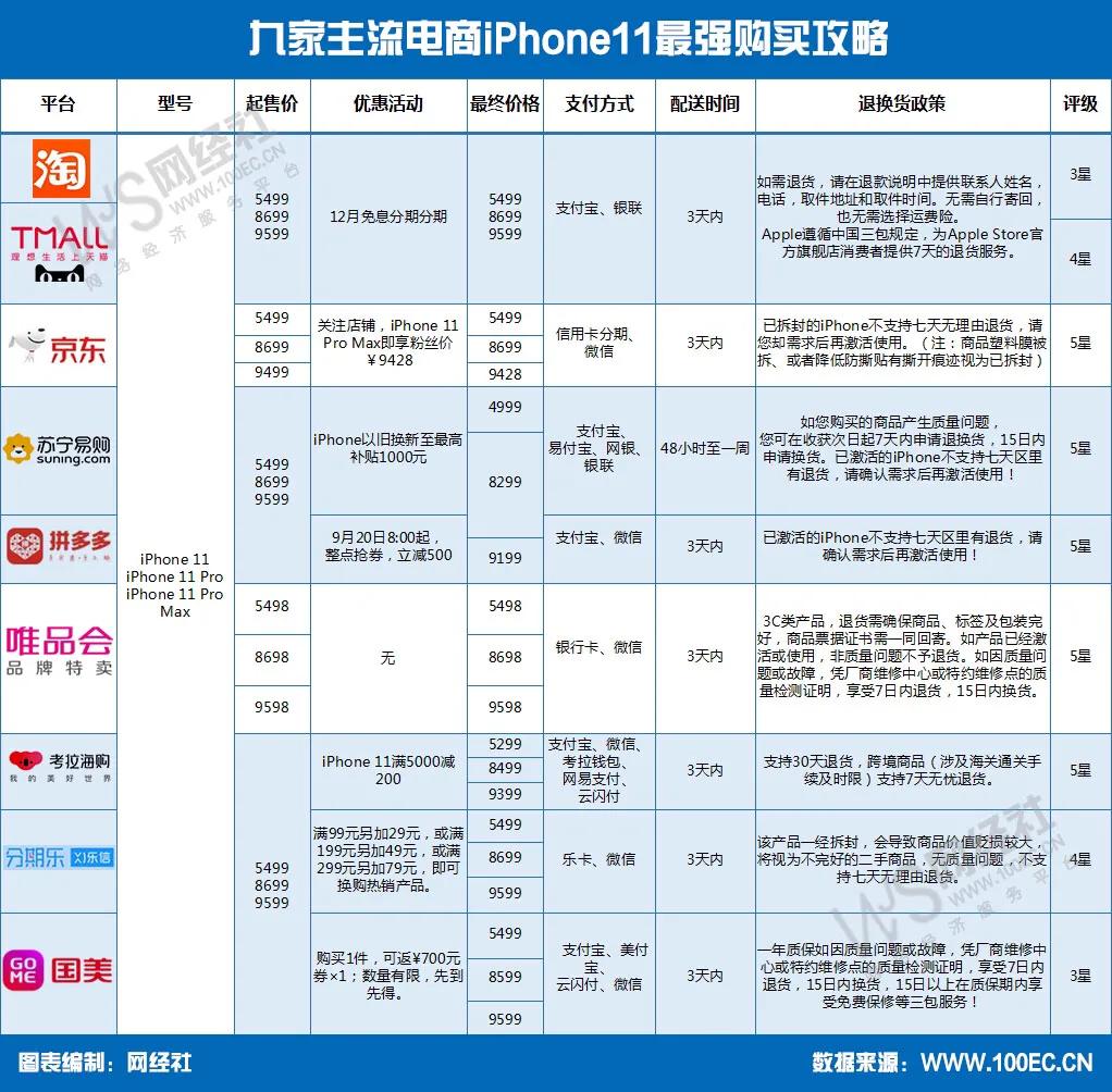 如何购买苹果11最划算,买苹果11在哪个平台买比较好