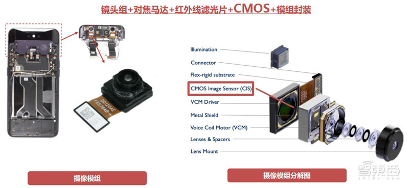 cmos摄像机的成像原理,摄像头cmos结构基本原理