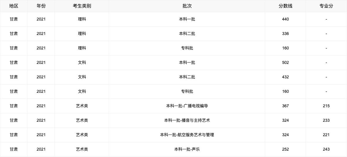 2021年高考各省录取分数线查询,2021年各省高考分数线