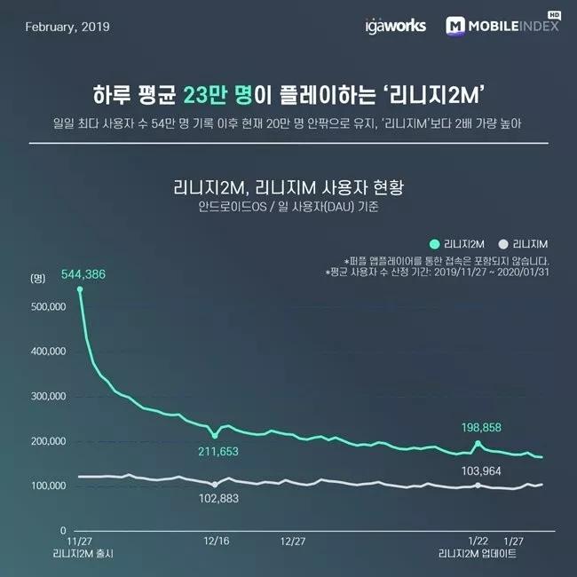 最高日流水超5300万人民币，《天堂2M》凭什么拿下韩国畅销榜TOP1