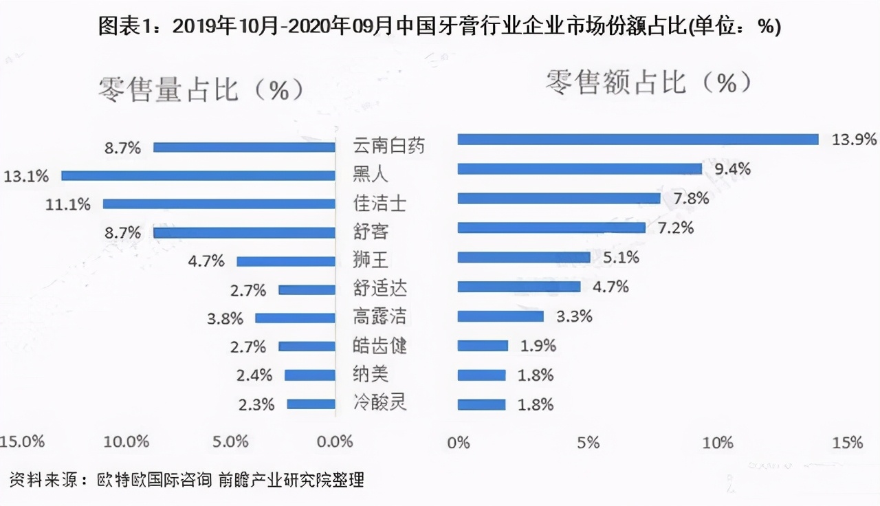国货知名牙膏品牌,击败三大美企抢占23%全球市场