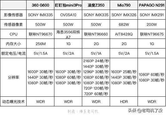 行车记录仪哪款最实用测评,5款行车记录仪测评对比