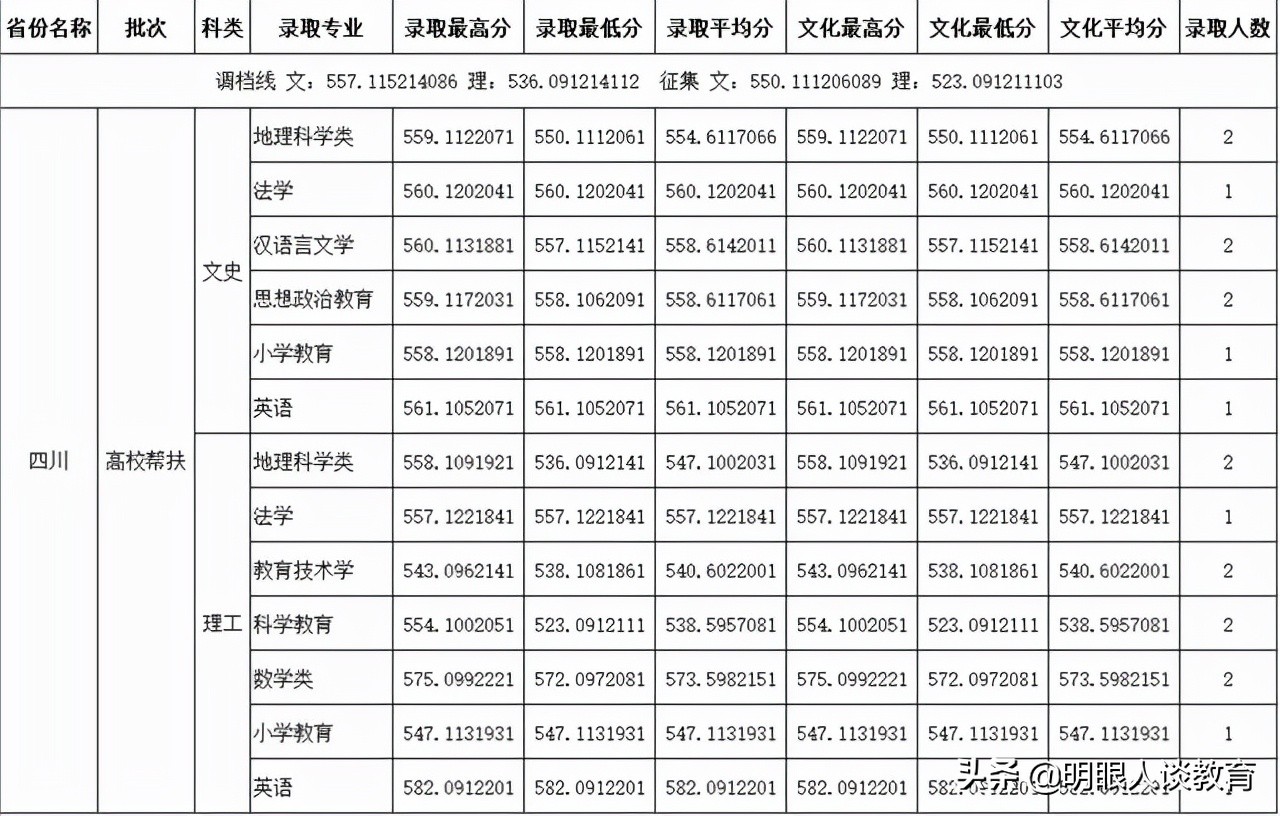 四川师范大学2011年理科分数线,四川师范大学22年高考录取分数线