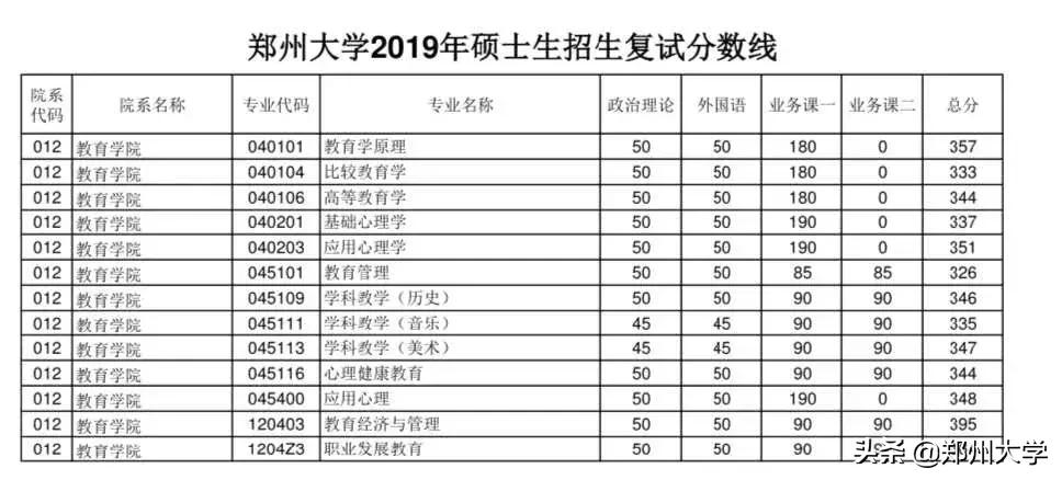 郑州大学研究生复试分数线公布没,郑州大学研究生复试线汇总