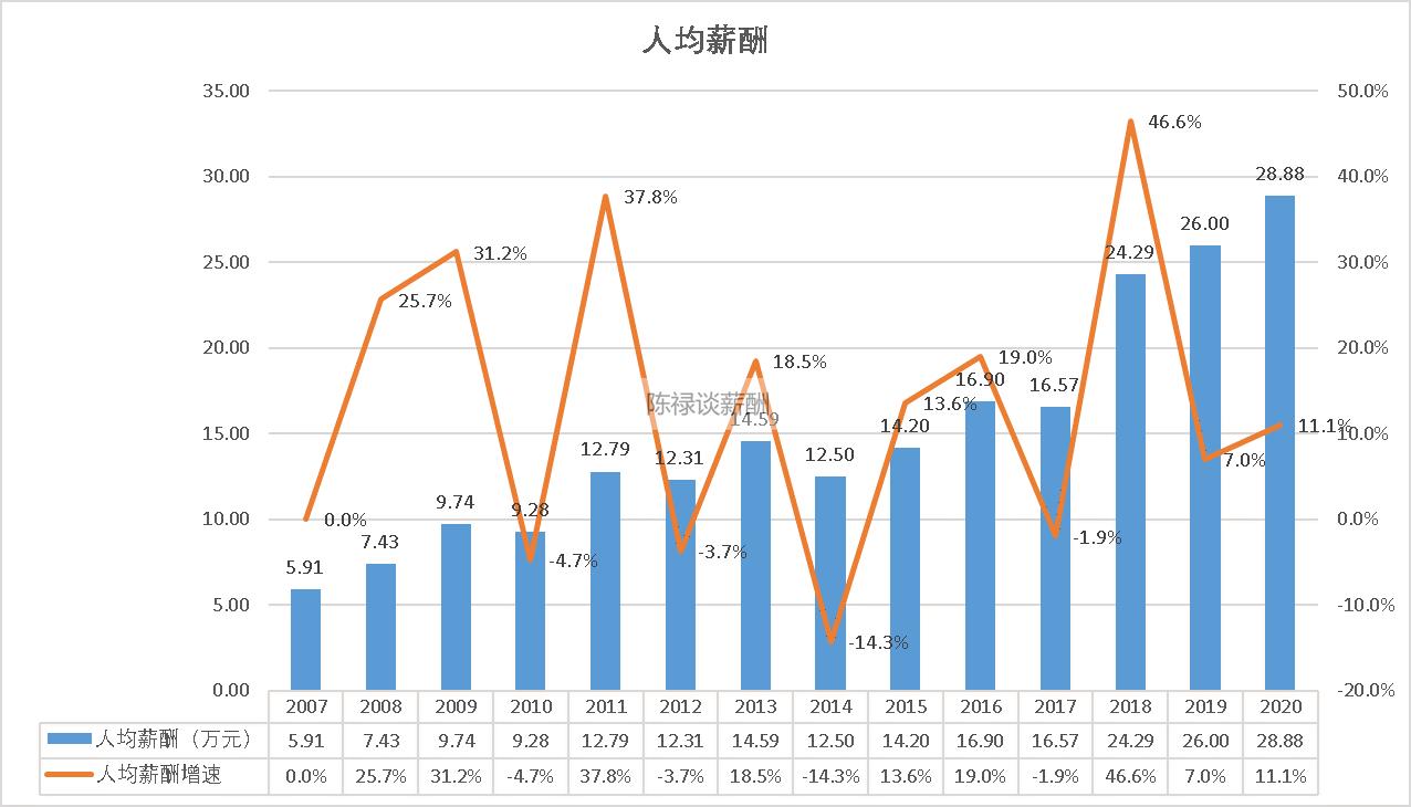 泸州老窖高管薪酬2020,泸州老窖入职7年薪资