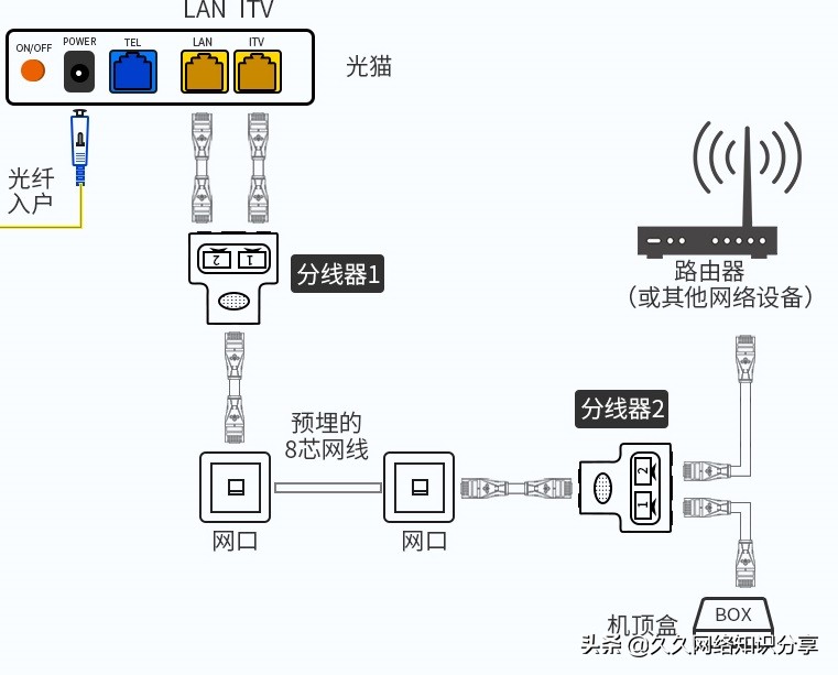 如何让iptv和路由器同时上网,两个路由器组网iptv可以用吗