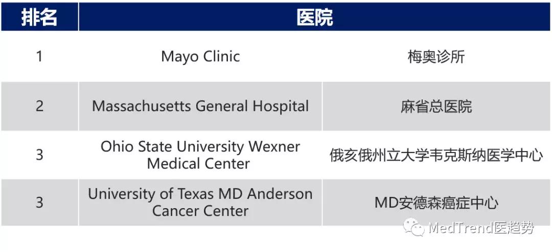 美国2018医院排名,2019-2020美国最佳医院综合排行榜