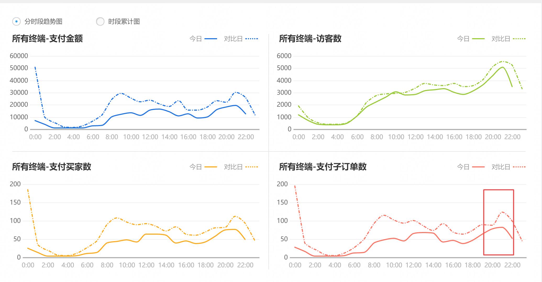 直通车关键词出价一般在几点调整,直通车关键词如何出价和调价