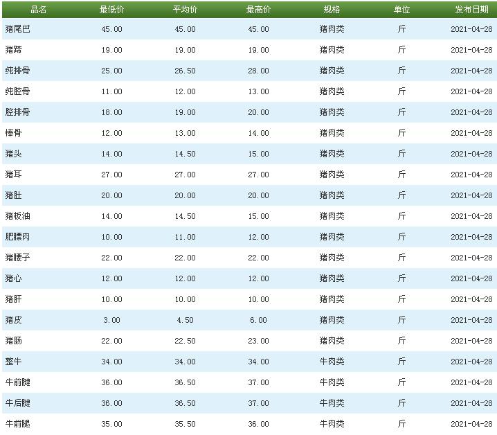 猪肉价格上涨二级预警,猪肉价格已连涨3周