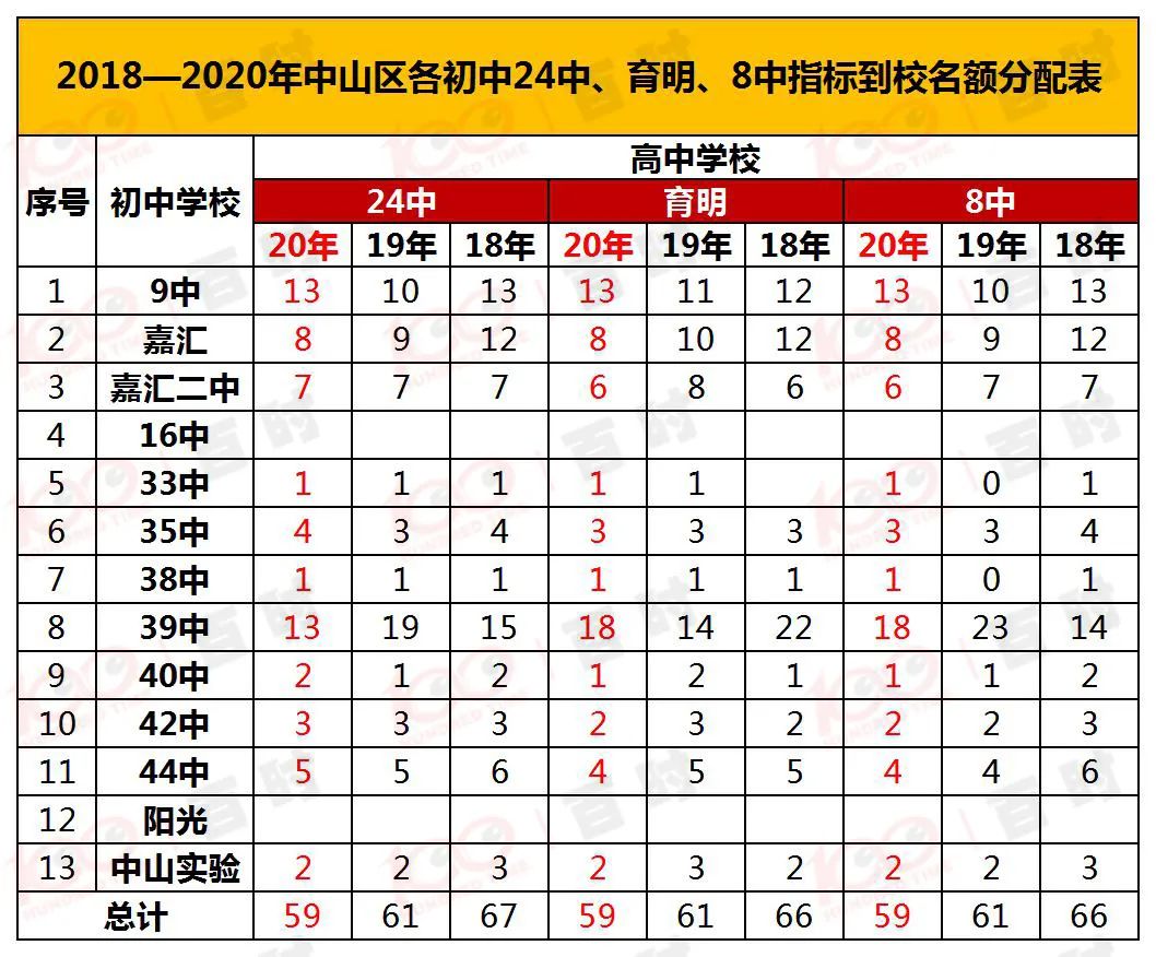 大连80中育明指标到校最低分,大连二十四中指标到校名额分配
