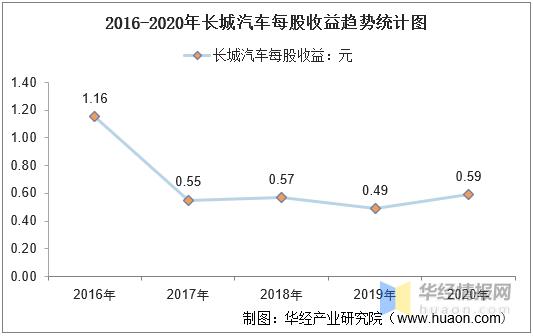 长城汽车2019年上半年净利润,长城汽车2019年营业收入