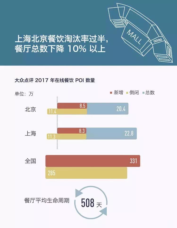 现在商场餐饮现状,商场餐饮的这几个坑