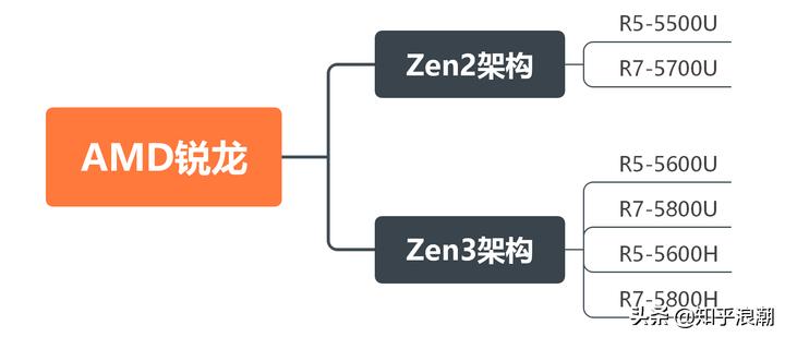 十佳办公笔记本电脑2022推荐,办公笔记本电脑推荐2021年排行榜